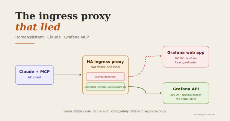 Diagram comparing two HTTP requests to Grafana behind Home Assistant ingress proxy: wrong path returns HTML 200, correct prefixed path returns JSON 200